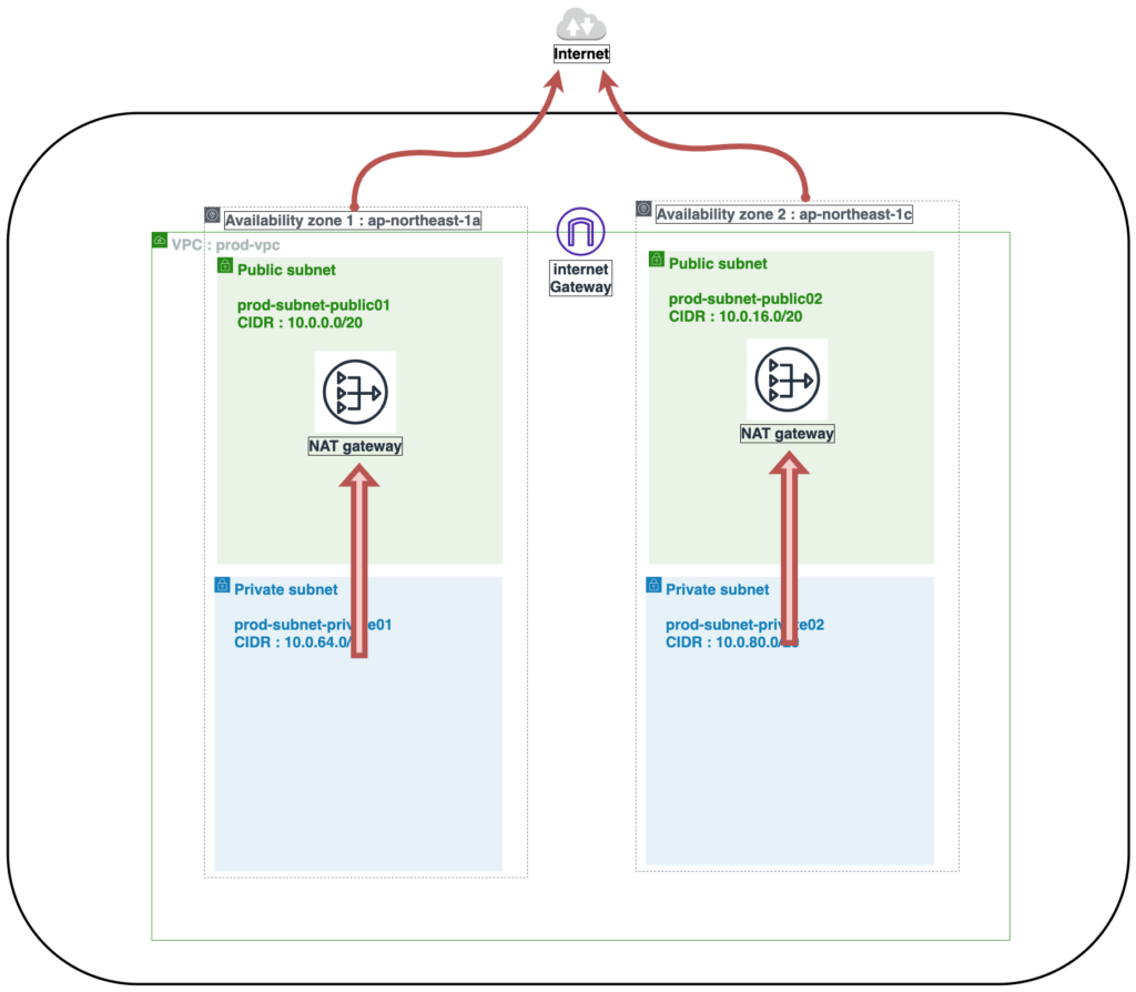 aws-nat-gateway