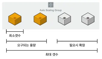 compute aws 탄력성