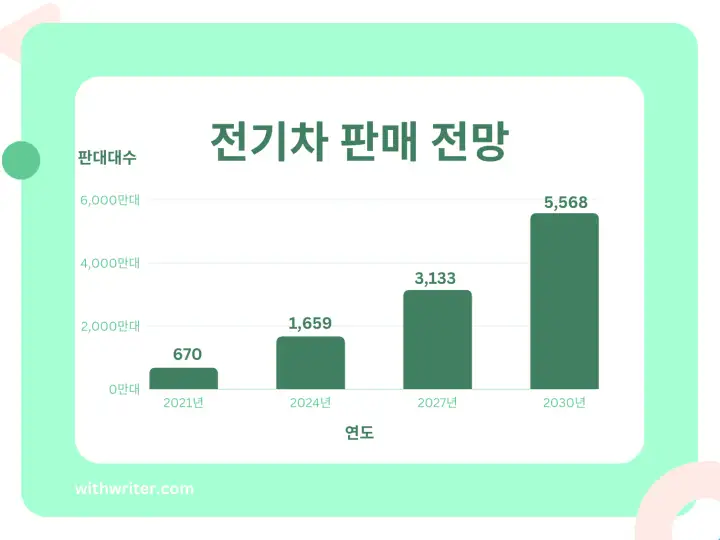 전기차-판매-전망