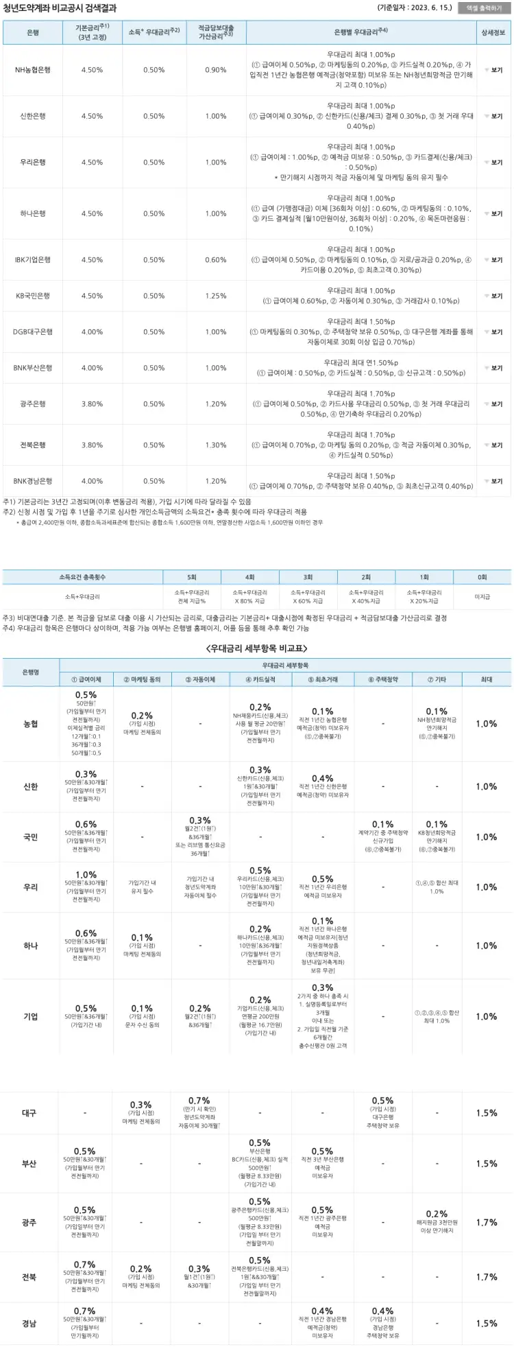 청년도약계좌-금리비교