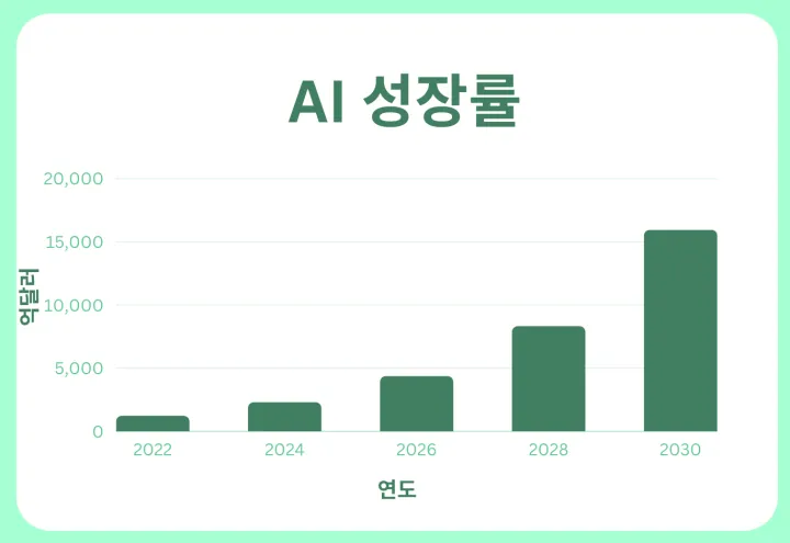 AI-성장율