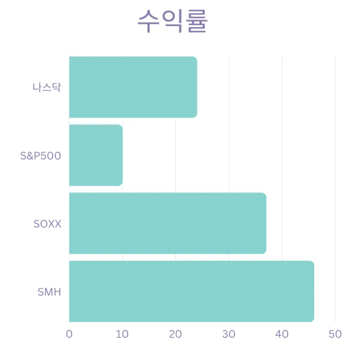 SOXX-수익률