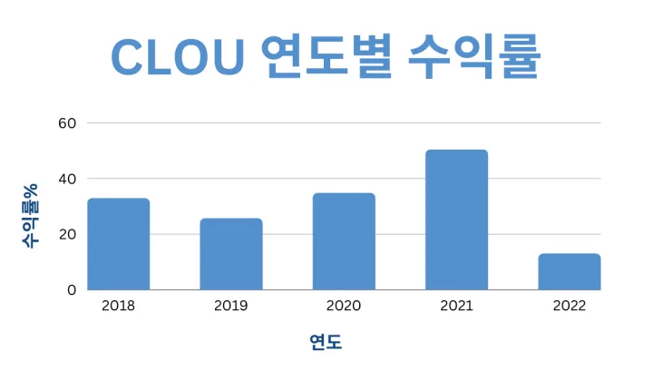 CLOU-연간수익률