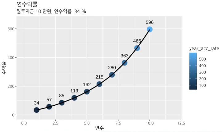 CLOU-적립-수익율