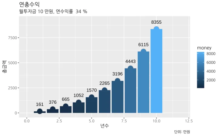 CLOU-적립-총수익금