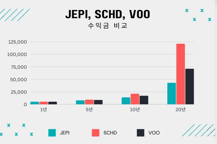 SCHD-수익금-비교