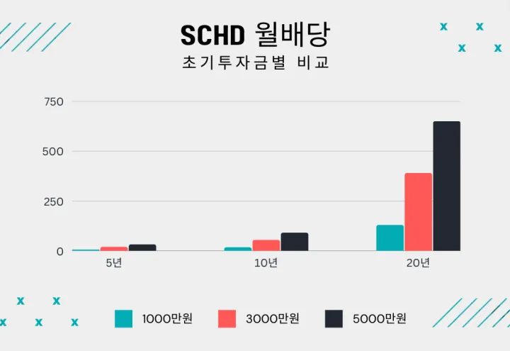 SCHD-월배당