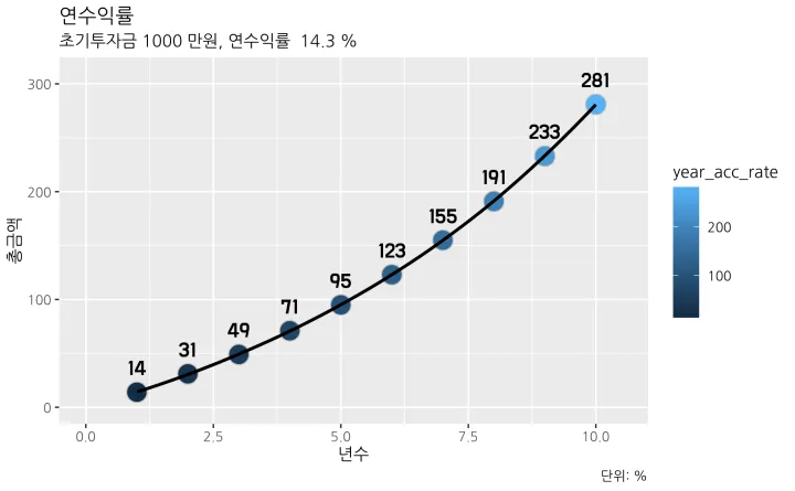 연도별-수익률