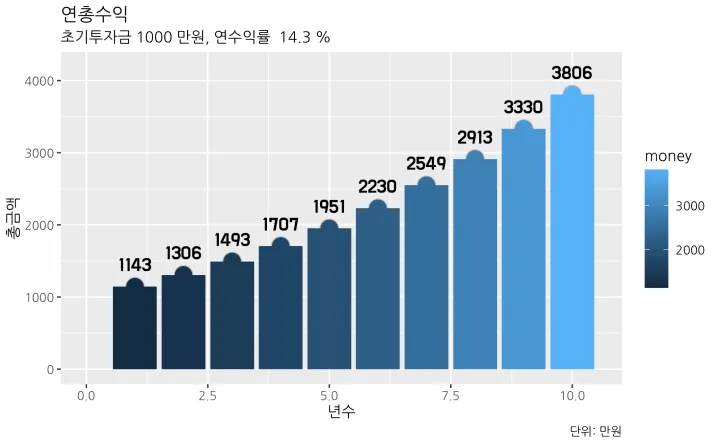 연도별-수익금