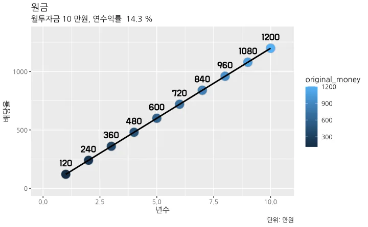 원금