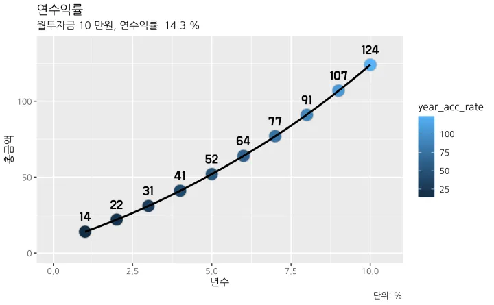 연도별-수익률