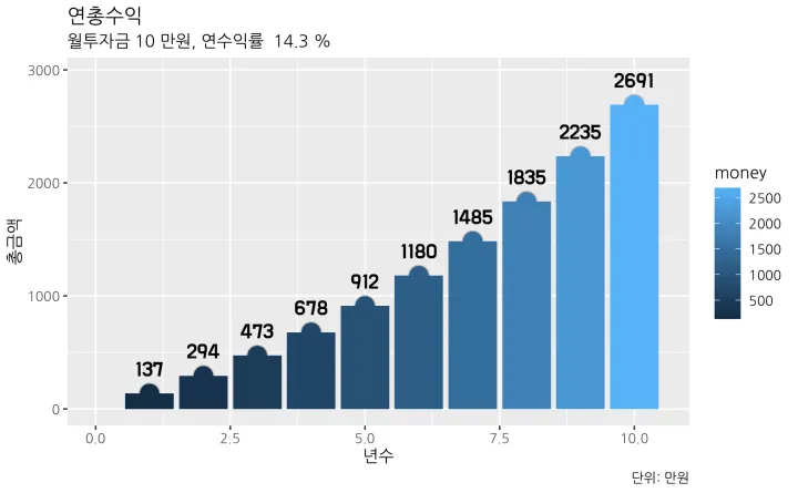 연도별-수익금