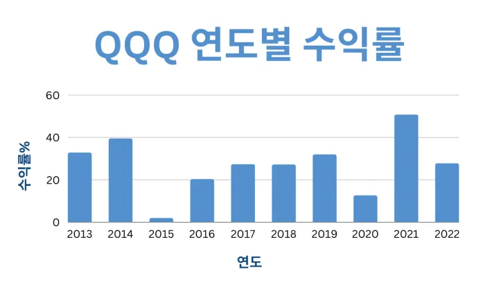 QQQ-연도별-수익률