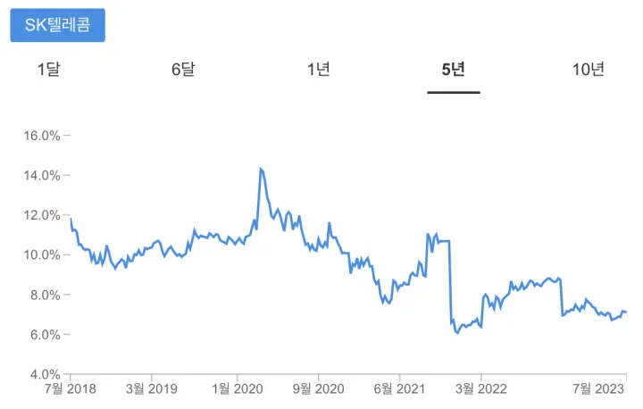 sk텔레콤-과거배당수익율
