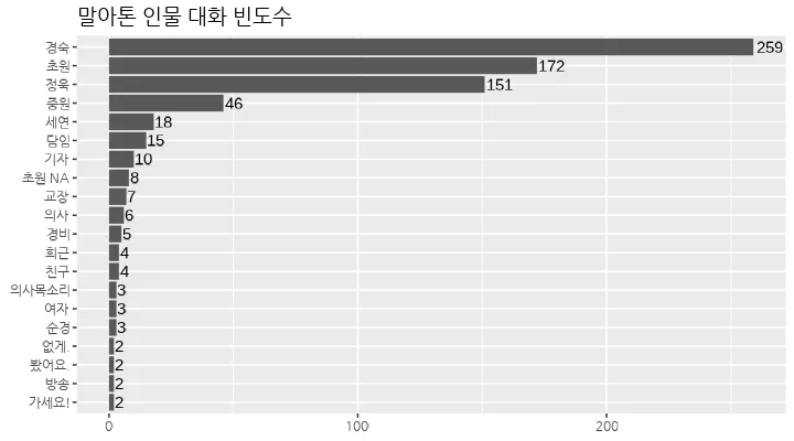 말아톤-인물-대화-빈도수