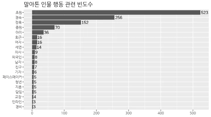 말아톤-인물-행동-관련-빈도수