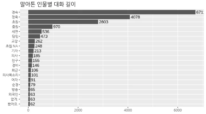 말아톤-인물별-대화-길이