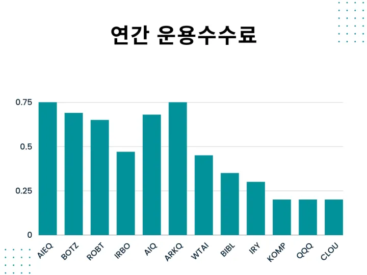 미국-ai-etf-연간-운용수수료