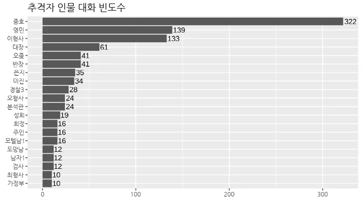 추격자-대화-그래프