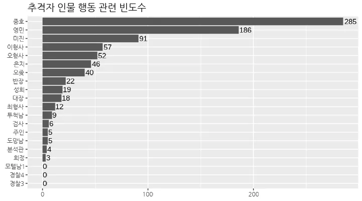 추격자-단어-그래프