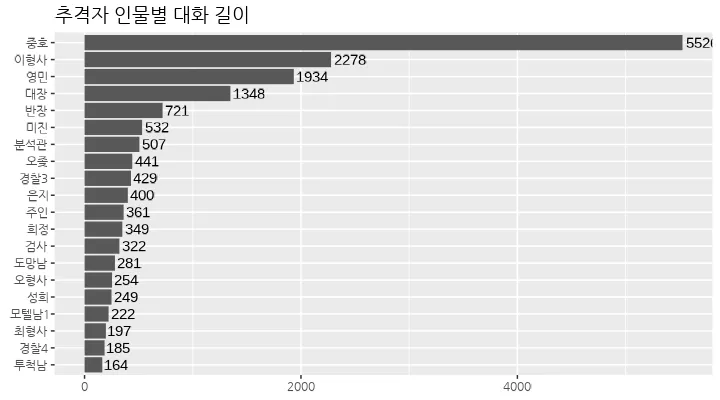 추격자-대화길이-그래프