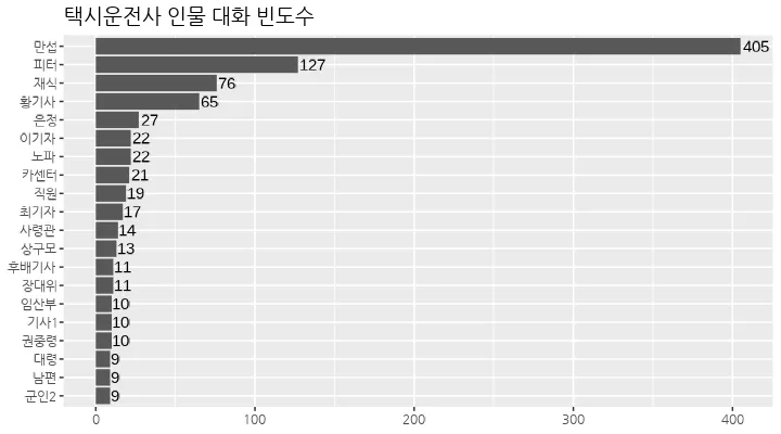 택시운전사-대사길이-그래프