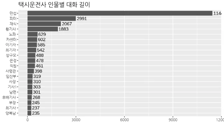 택시운전사-대사길이-그래프