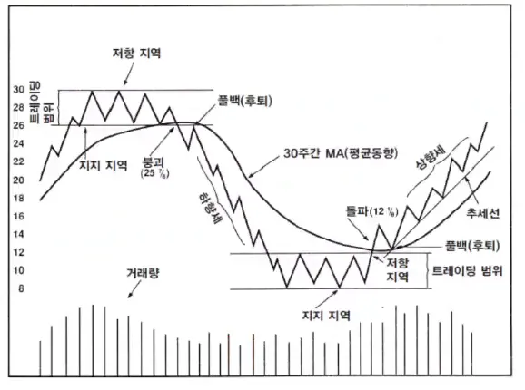 주식주기4단계-예시