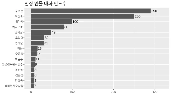 밀정-대화-빈도수