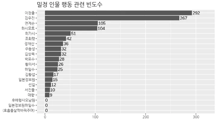 밀정-행동-빈도