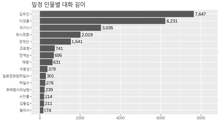 밀정-대화-길이