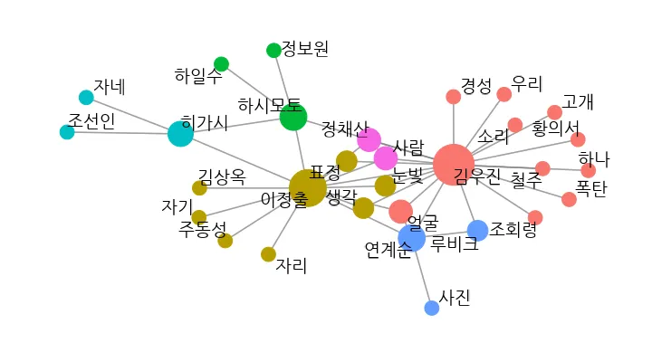 밀정-전체단어-연관