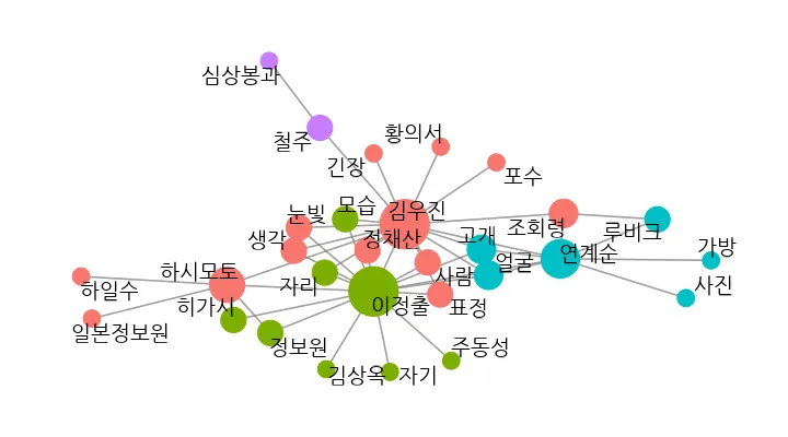 밀정-지문단어-연관