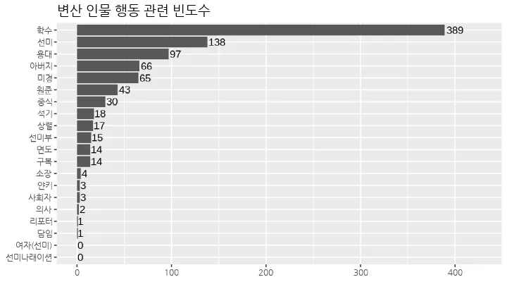 변산-행동-빈도