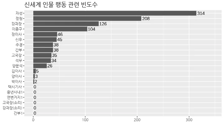 신세계-행동