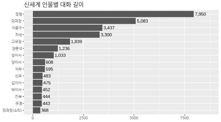 신세계-대화길이