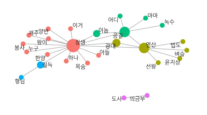 왕의남자-대화단어-구성도