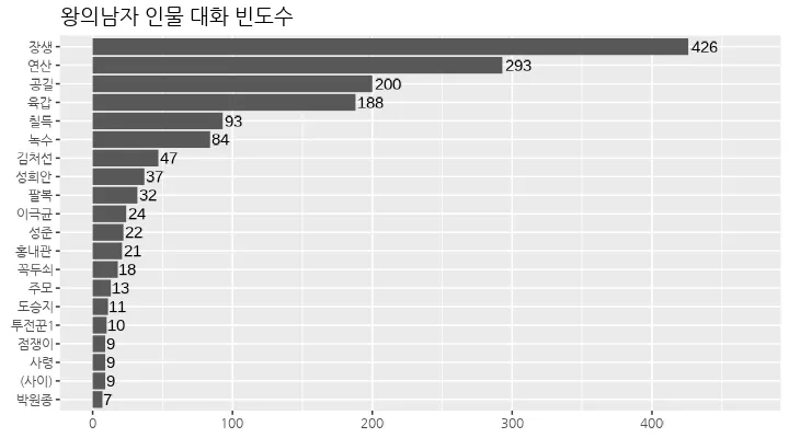 왕의남자-대화단어-그래프