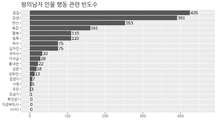 왕의남자-행동단어-그래프