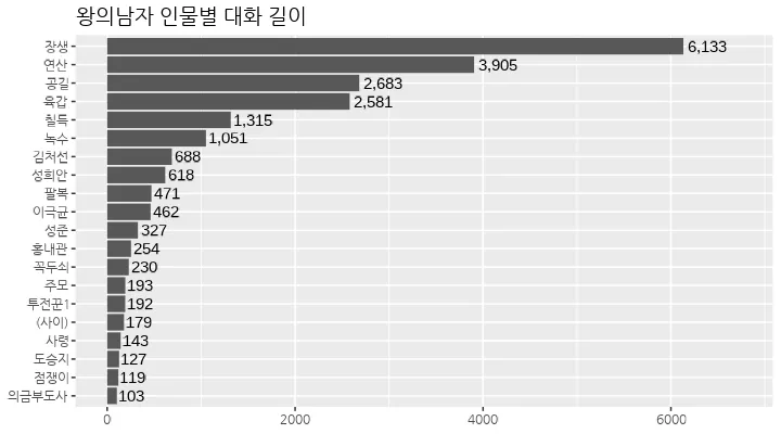 왕의남자-대화길이-그래프