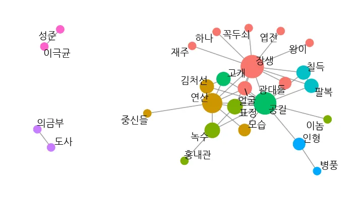 왕의남자-전체단어-구성도