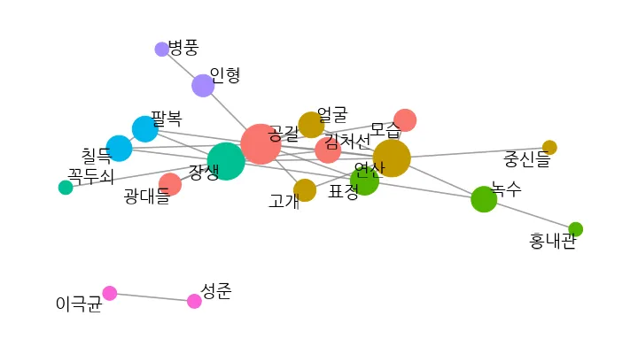 왕의남자-지문단어-구성도