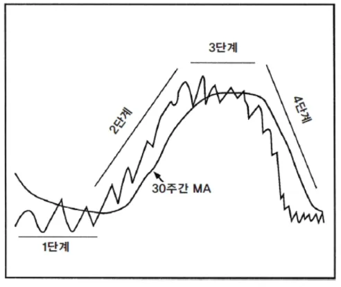 주식주기-4단계