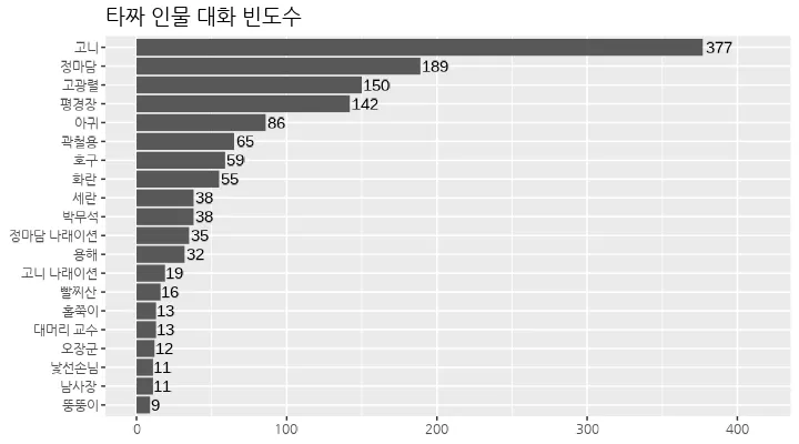 타짜-대화빈도-그래프