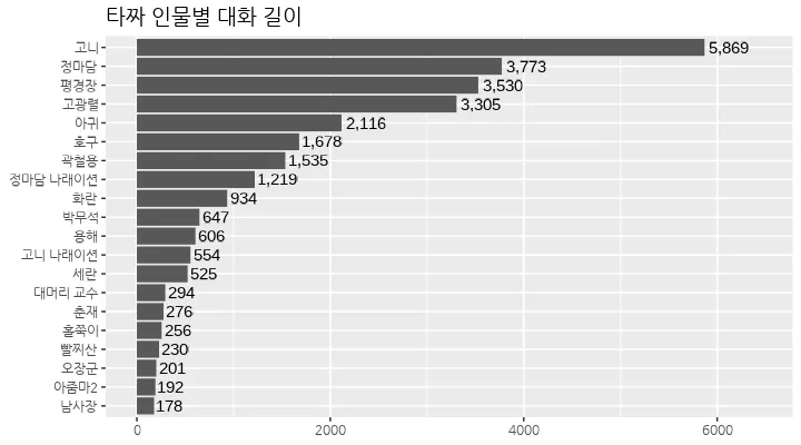 타짜-대화길이-연관