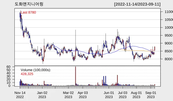 도화 2023년 9월 일별 차트