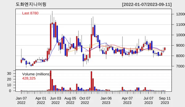 도화 2023년 9월 주별 차트