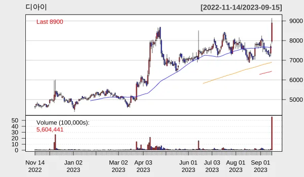 디아이 9월 일별 차트