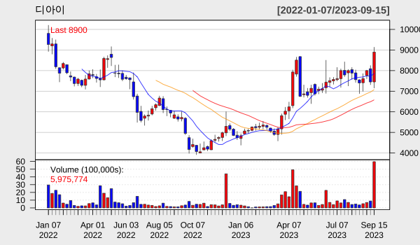 디아이 9월 주별 차트
