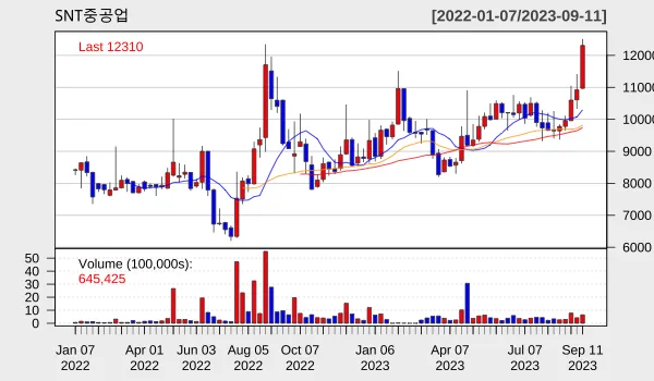 SNT 2023년 9월 주별 차트